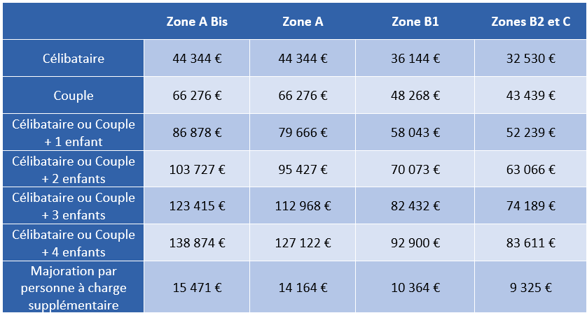 tableau plafond ressources locataire pinel