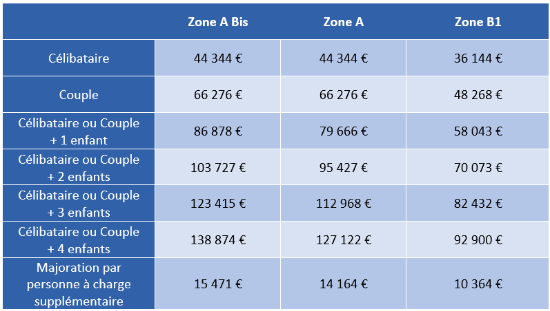 tableau plafond ressources locataire pinel