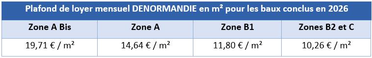 tableau plafond de loyers pinel 2021