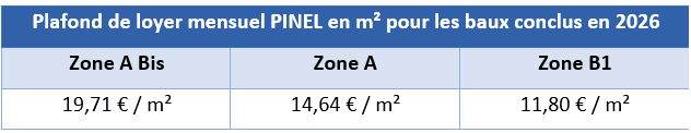 tableau plafond de loyers pinel 2021