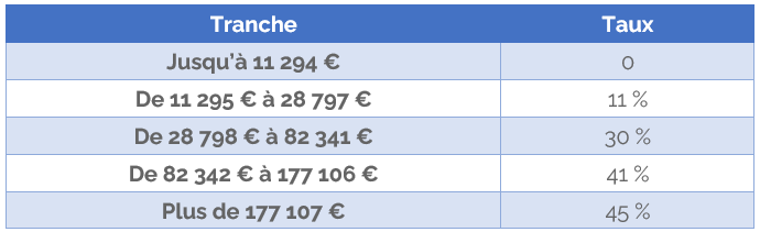 barème IR