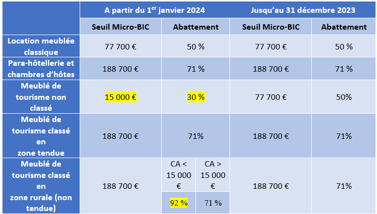 barème micro BIC