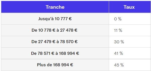 Les principales mesures de la Loi de Finances pour 2023 - Momentum ...
